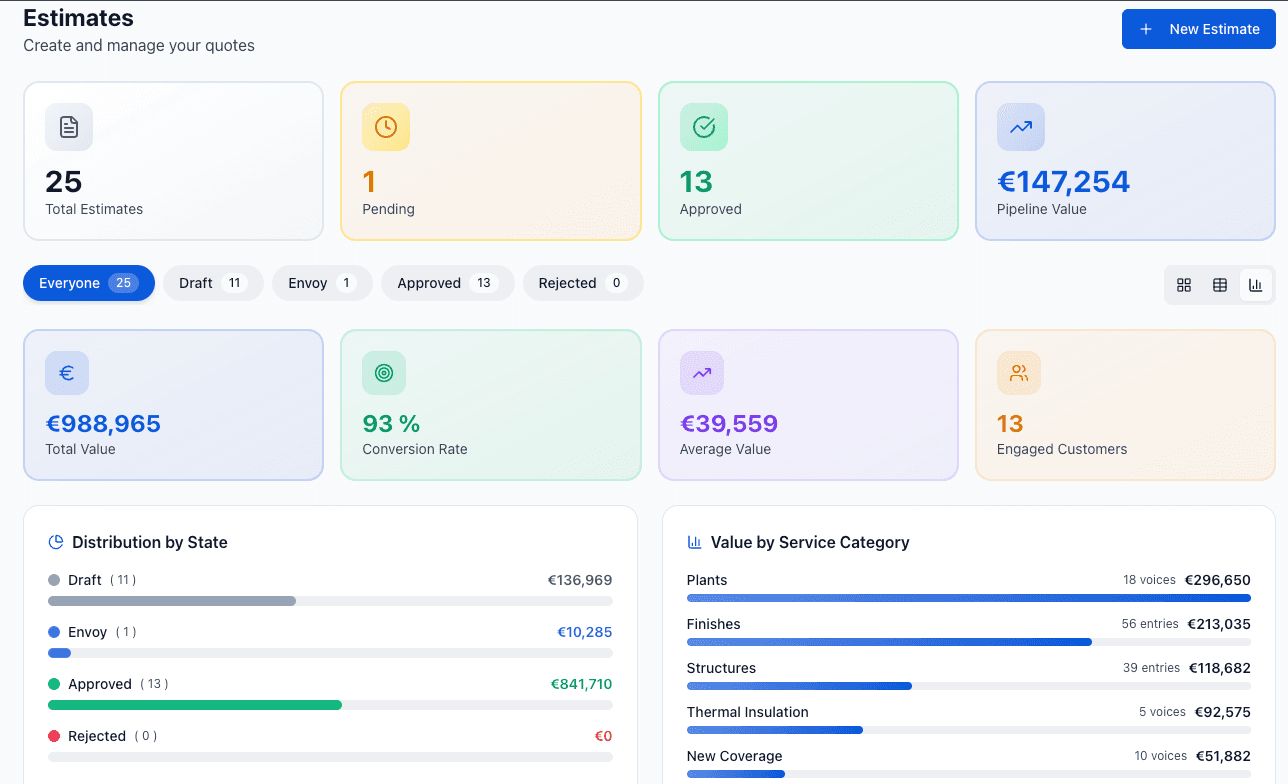 Kantio dashboard showing estimates, approved jobs, conversion rate, and pipeline value